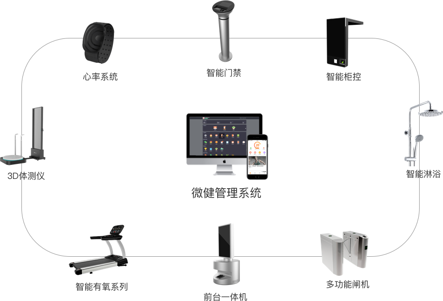 心率系统，智能门禁，智能柜控，智能淋浴，多功能闸机，前台一体机，智能有氧器械，3D体测仪，微健管理系统